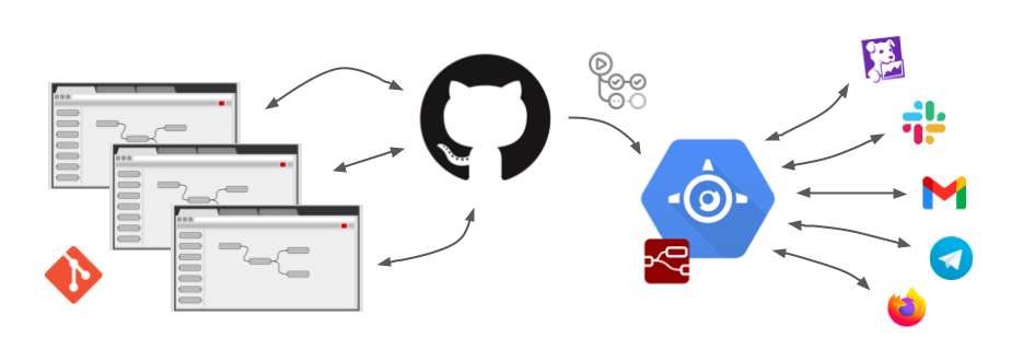 Diagram of editing flows then deploying